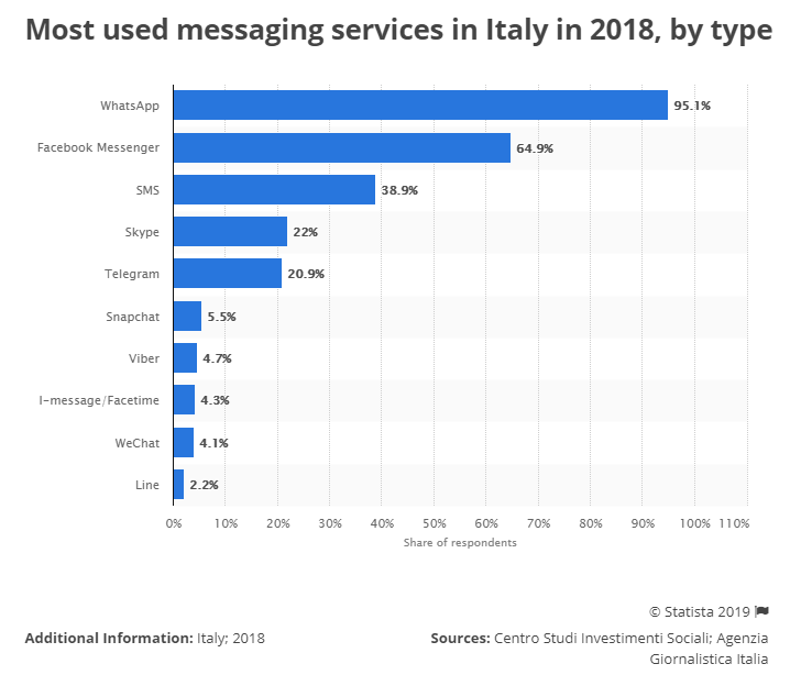 statistiche-messaggistica-italia