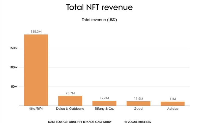 marketing nel metaverso: Total NFT revenue